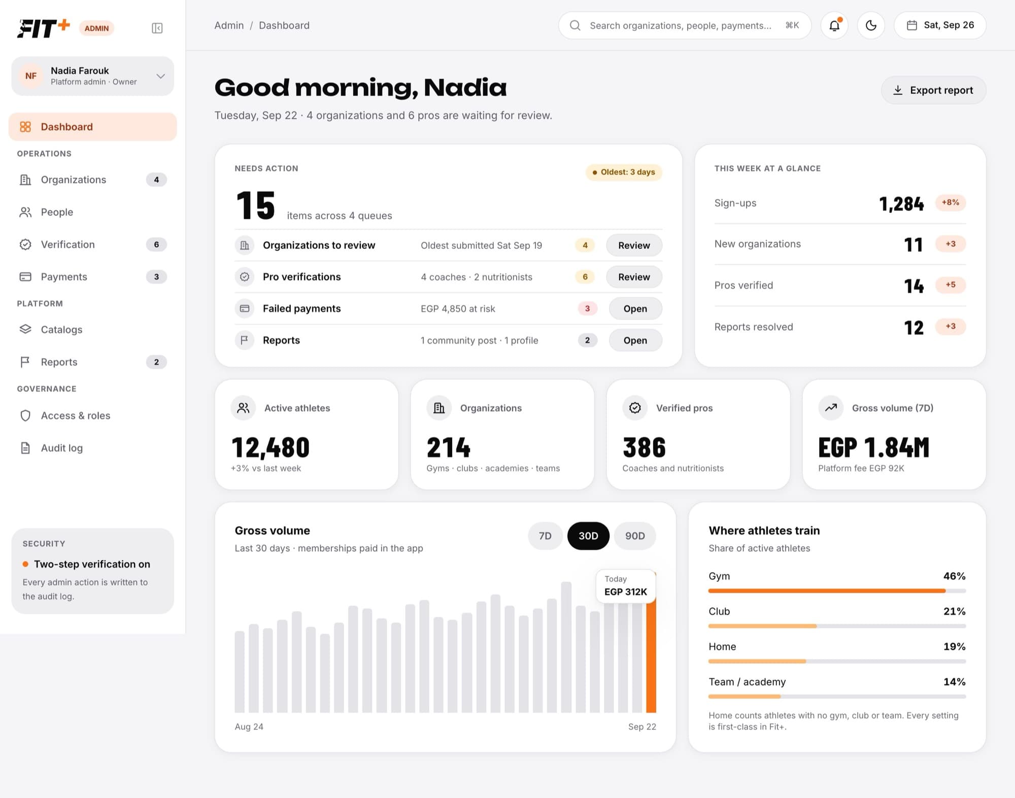 The admin dashboard with review queues, this week's numbers, health tiles and a gross volume chart